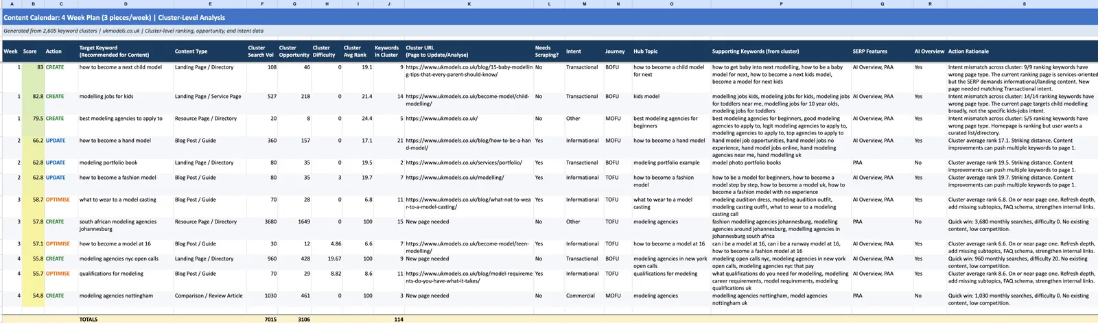 How I Turn 5,000 Keywords Into a Content Calendar in 3 Minutes (with Claude and an MCP Server)